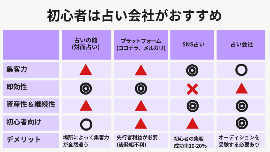 占いの副業は稼げない？と悩みたくない方はまず占い会社がおすすめ