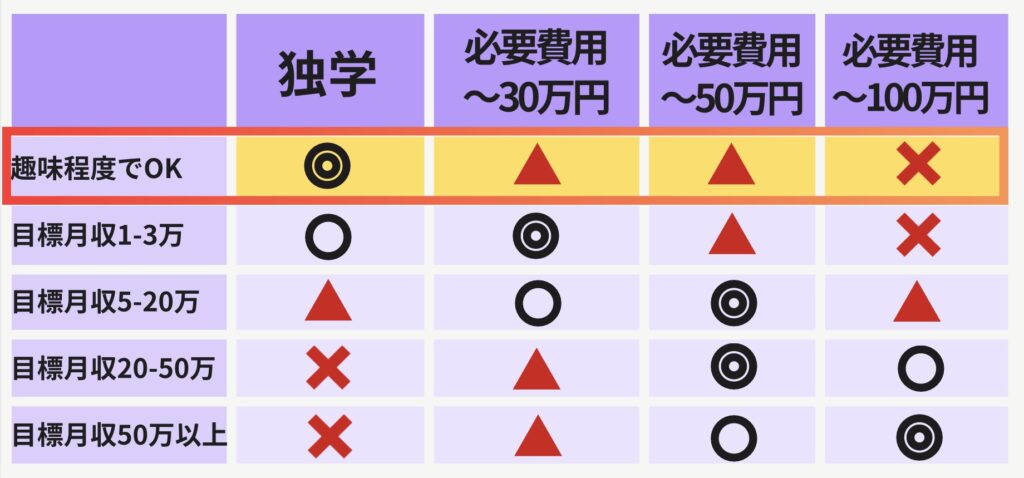 占い師になる費用