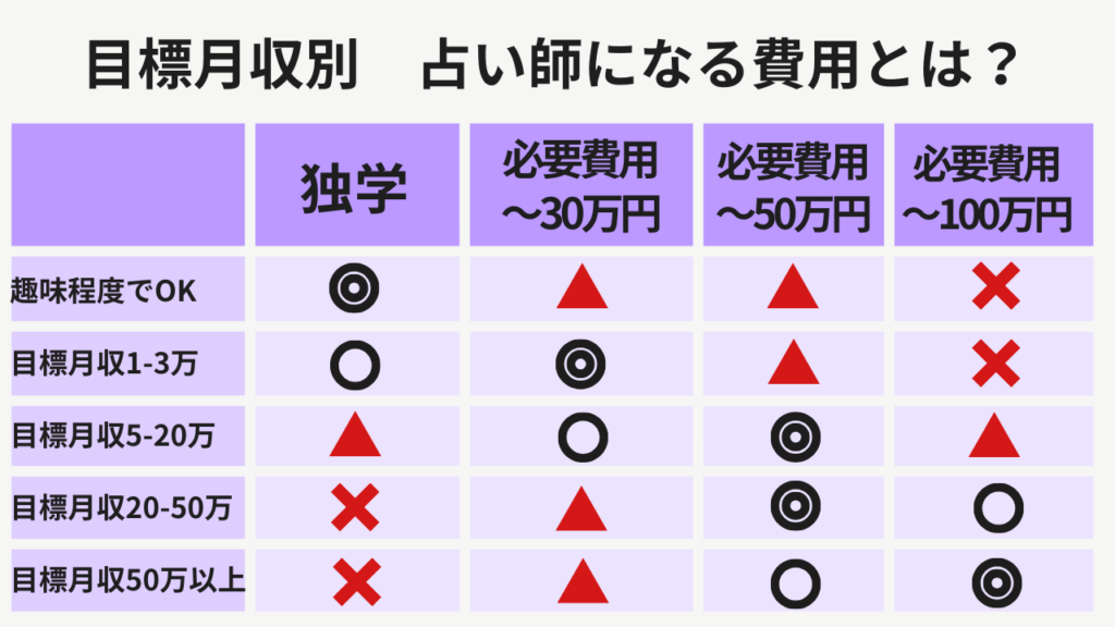 【目標収入別】占い師になる費用はどれぐらいかかるの？