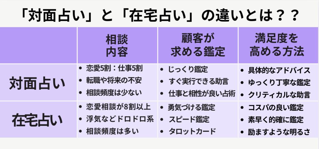 占い師になるには？対面占いと在宅占いでは何が違うの？