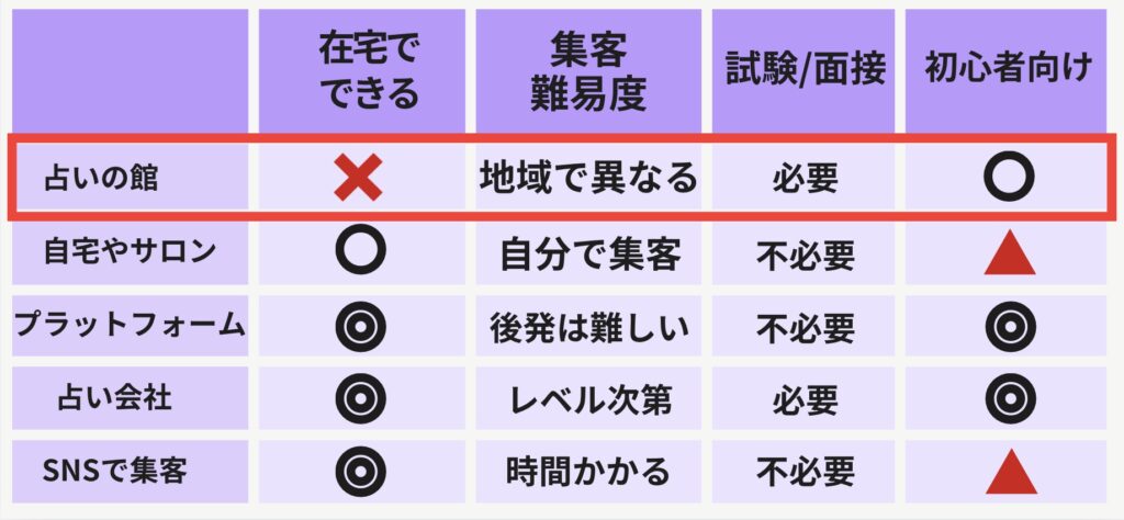 占い師になるには？（占いの館）