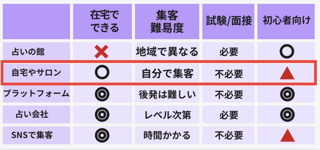 占い師になるには？（自宅やサロン）