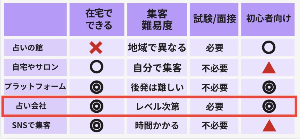 占い師になるには？（占い会社）