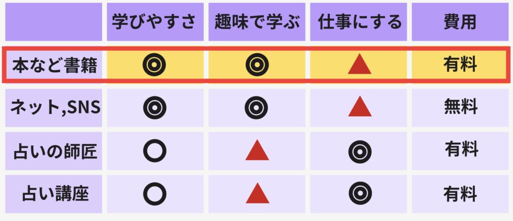 タロット占い師になるには？独学可能？資格は必要？