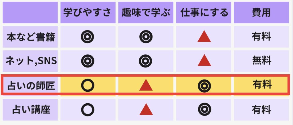 タロット占い師になるには？独学可能？資格は必要？