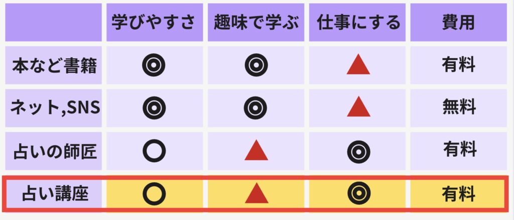 タロット占い師になるには？独学可能？資格は必要？