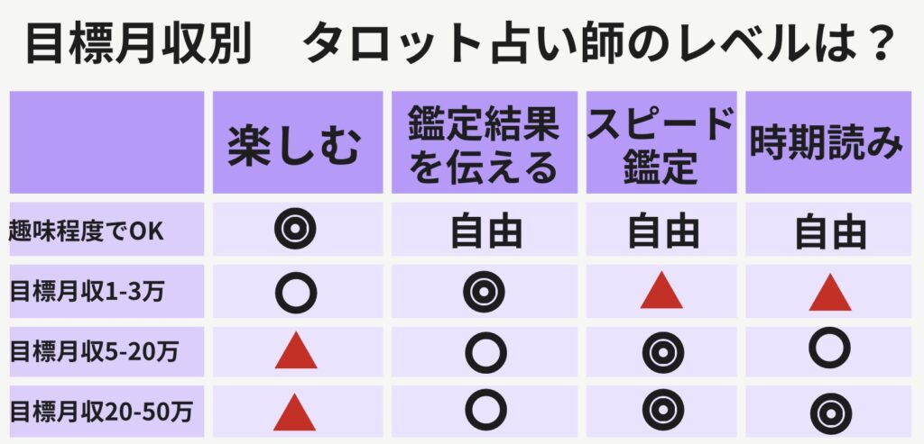 【目標収入別】タロット占い師になるにはどのレベルが必要？