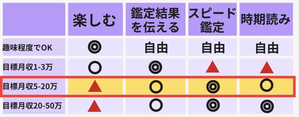 タロット占い師になるには