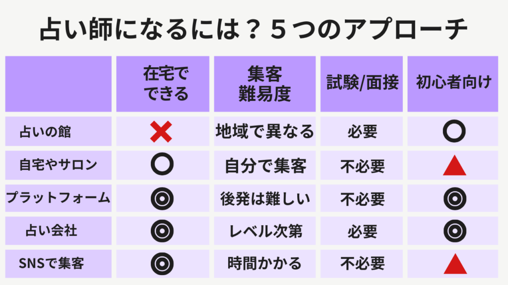 占い師になるには？5つの方法